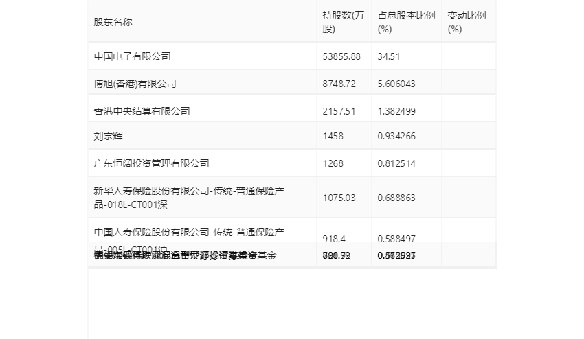 深科技：2023年净利同比下降2.19% 拟10派1.3元