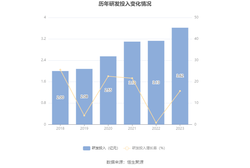 深科技：2023年净利同比下降2.19% 拟10派1.3元