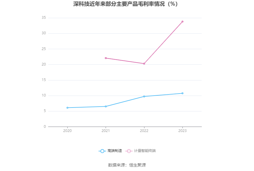 深科技：2023年净利同比下降2.19% 拟10派1.3元