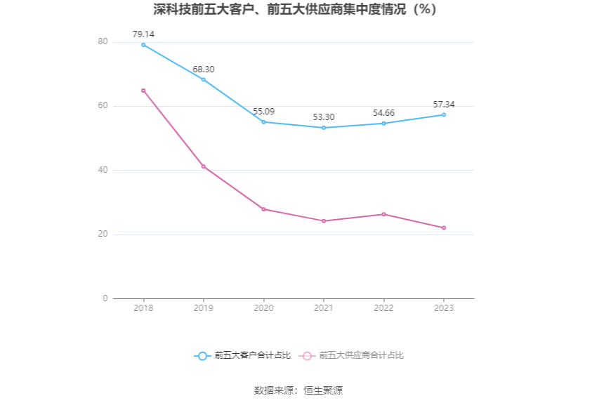 深科技：2023年净利同比下降2.19% 拟10派1.3元