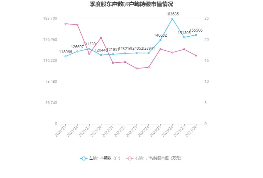 深科技：2023年净利同比下降2.19% 拟10派1.3元