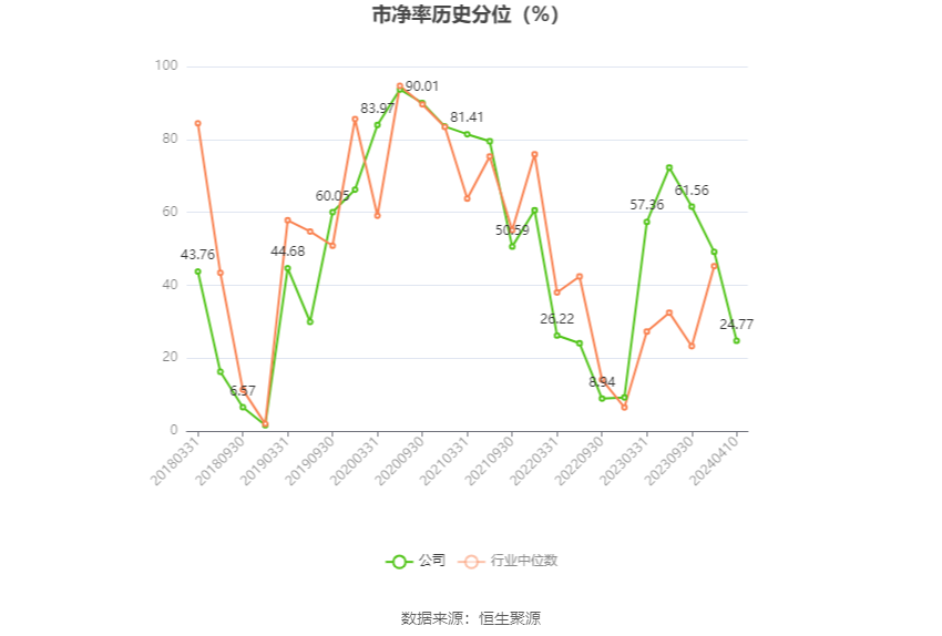 深科技：2023年净利同比下降2.19% 拟10派1.3元