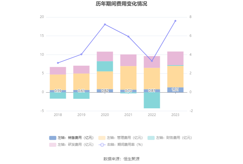 深科技：2023年净利同比下降2.19% 拟10派1.3元