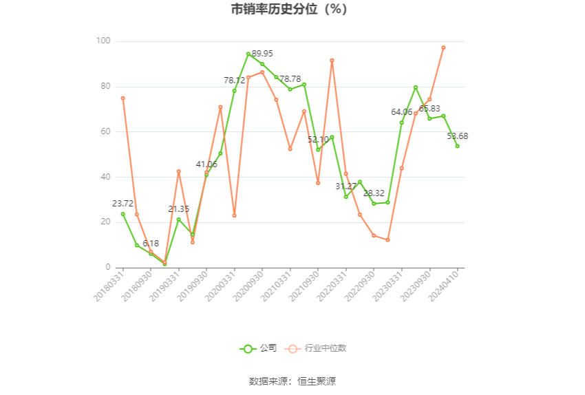 深科技：2023年净利同比下降2.19% 拟10派1.3元