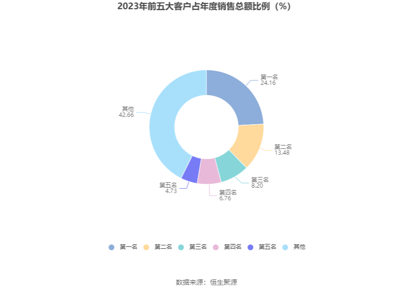 深科技：2023年净利同比下降2.19% 拟10派1.3元