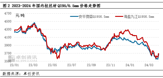 {}缘起：3月拉丝材利润为何震荡上涨？,第3张