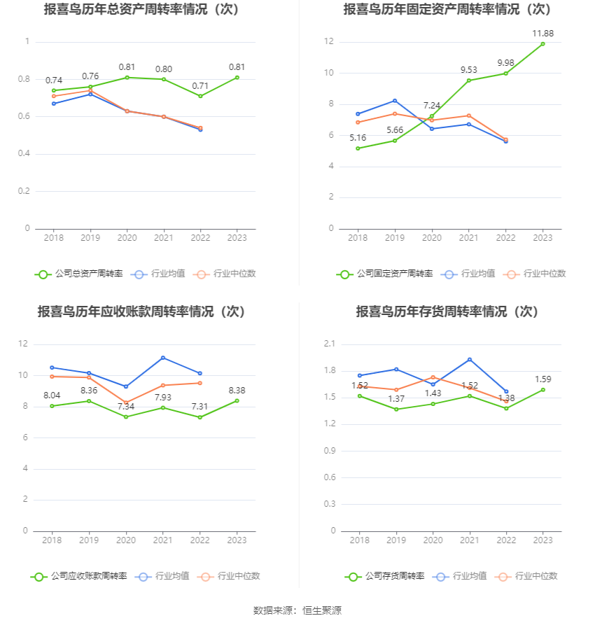 报喜鸟:2023年净利同比增长52.11% 拟10派2.5元