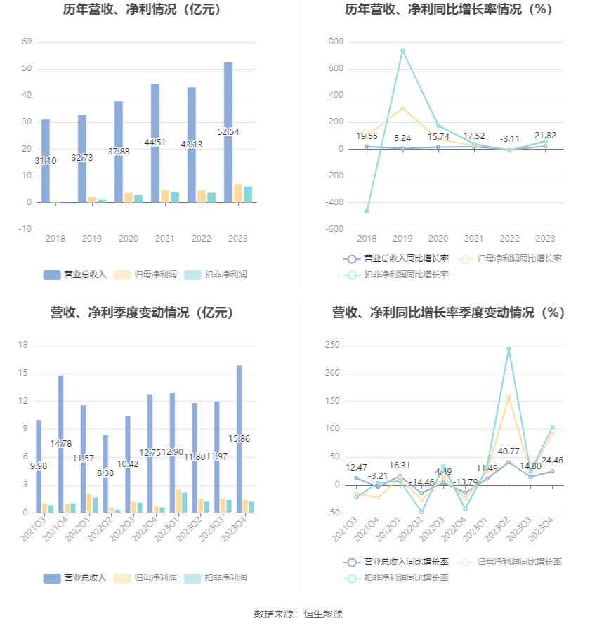 报喜鸟:2023年净利同比增长52.11% 拟10派2.5元