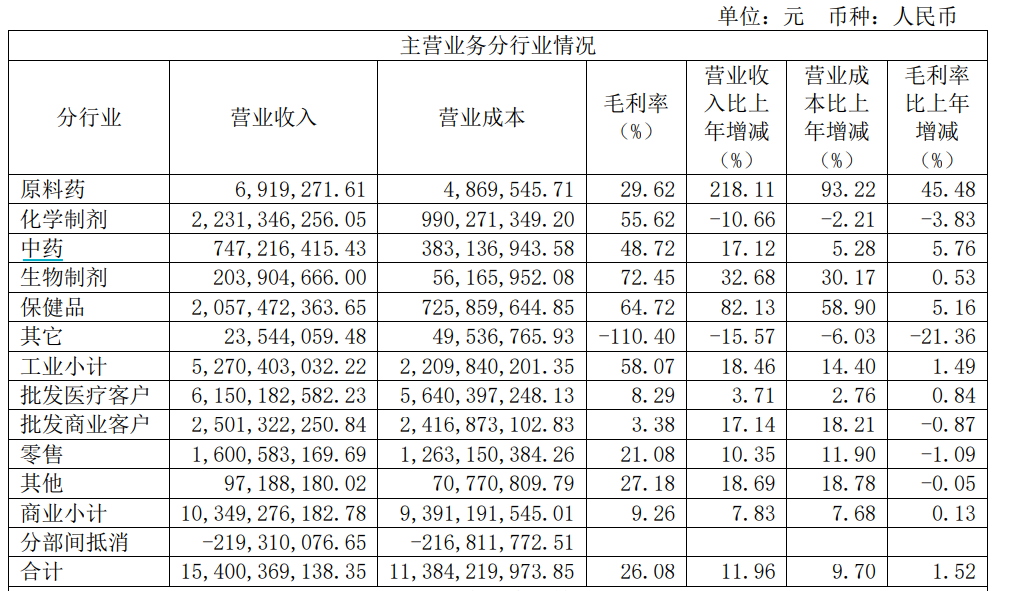 哈药股份2023年主营业务情况