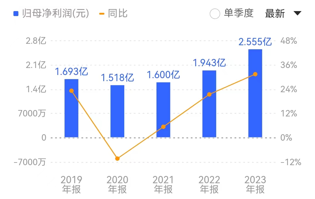 尽管安德利去年营收出现下滑,但净利润却实现较大幅度增长。来源:同花顺
