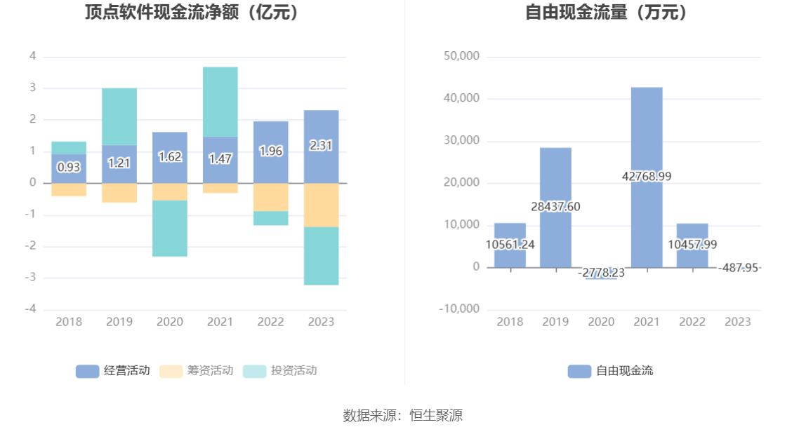 顶点软件：2023年净利同比增长40.49% 拟10转2股派11元