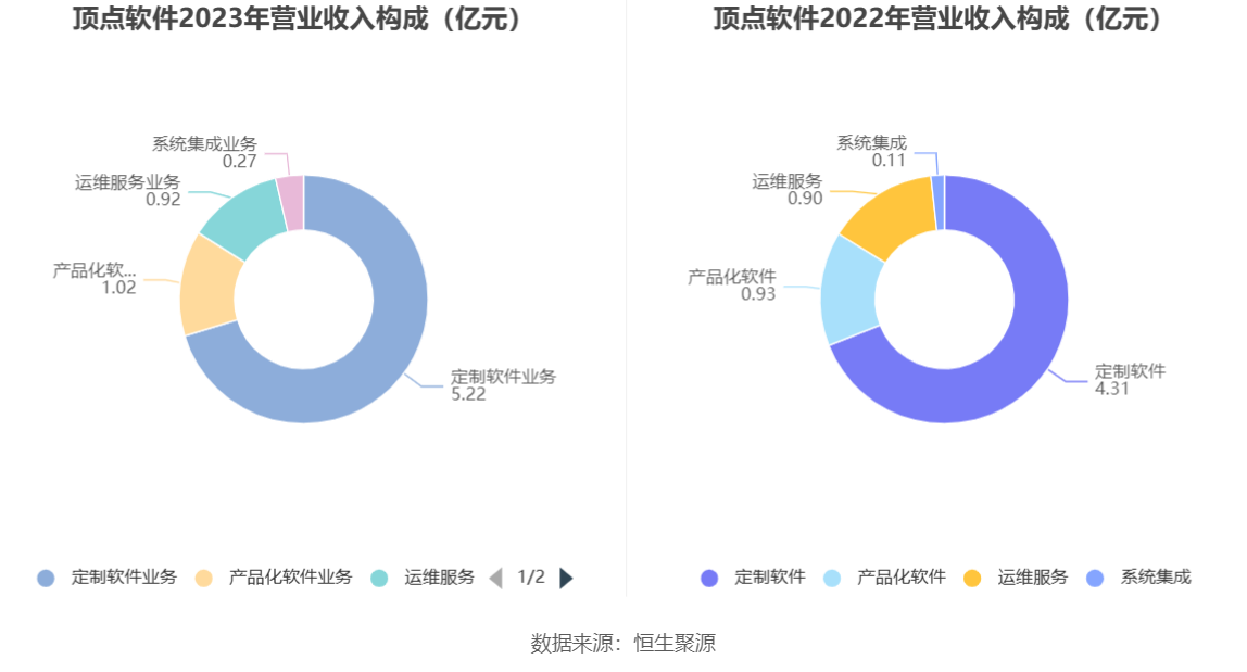 顶点软件：2023年净利同比增长40.49% 拟10转2股派11元