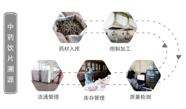 ▲同仁堂中药饮片追溯系统追溯链条