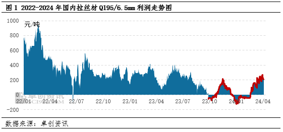 {}缘起：3月拉丝材利润为何震荡上涨？,第2张