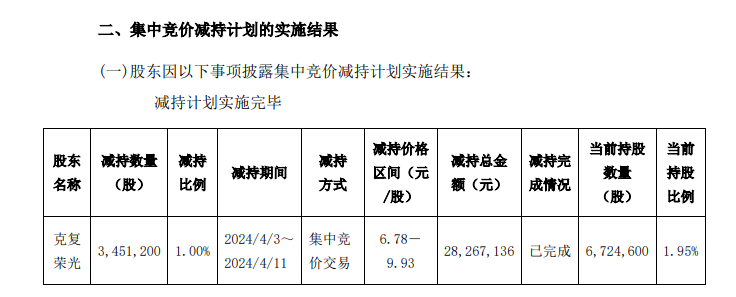 卖卖卖！8连板 有股东套现近3000万元！