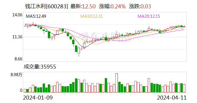 钱江水利：2023年净利润同比增长19.22% 拟10转4股派2元