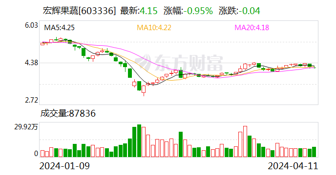 宏辉果蔬：2023年净利2395.19万元 同比下降49.48%