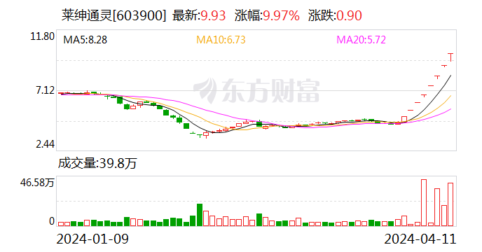卖卖卖！8连板 有股东套现近3000万元！