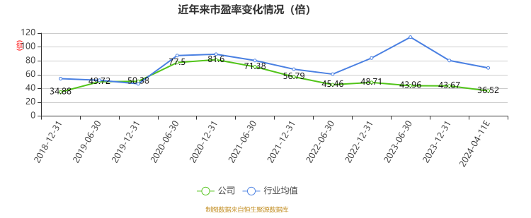 以本次披露业绩快报均值计算,公司近年市盈率(TTM)、市净率(LF)、市销率(TTM)情况如下图: