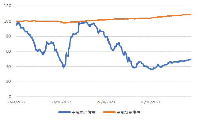 图3. 美国国债利率走势(%)