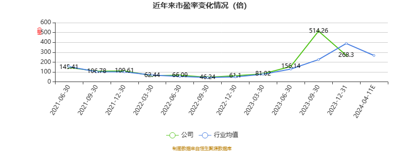 以本次披露业绩预告均值计算,公司近年市盈率(TTM)、市净率(LF)、市销率(TTM)情况如下图: