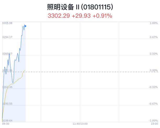 照明设备行业盘中拉升，小崧股份涨2.91%