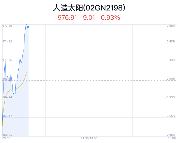 人造太阳概念盘中拉升，东方电气涨2.31%