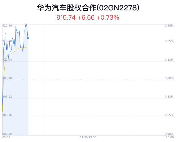 华为汽车股权合作概念盘中拉升,长安汽车涨1.71%