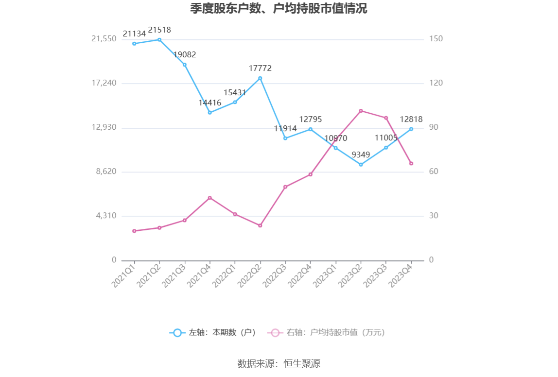 顶点软件：2023年净利同比增长40.49% 拟10转2股派11元