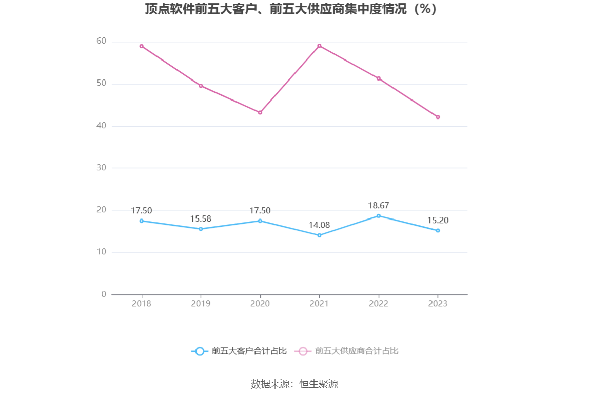 顶点软件：2023年净利同比增长40.49% 拟10转2股派11元