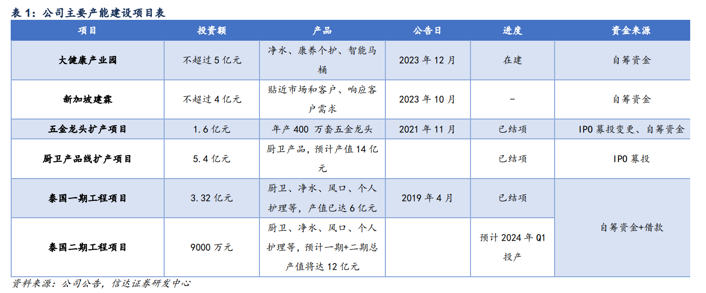 建霖家居主要在建项目 来源:信达证券研报