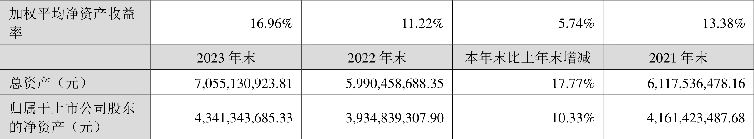 报喜鸟:2023年净利同比增长52.11% 拟10派2.5元