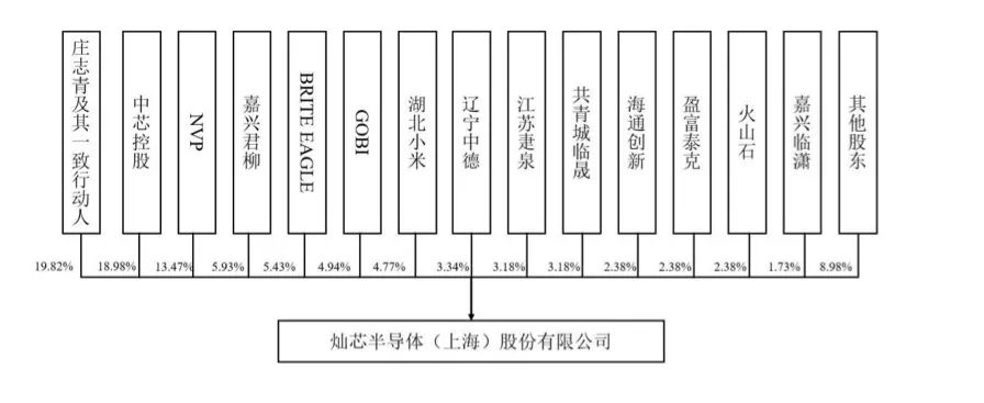 來源：燦芯股份招股書截圖