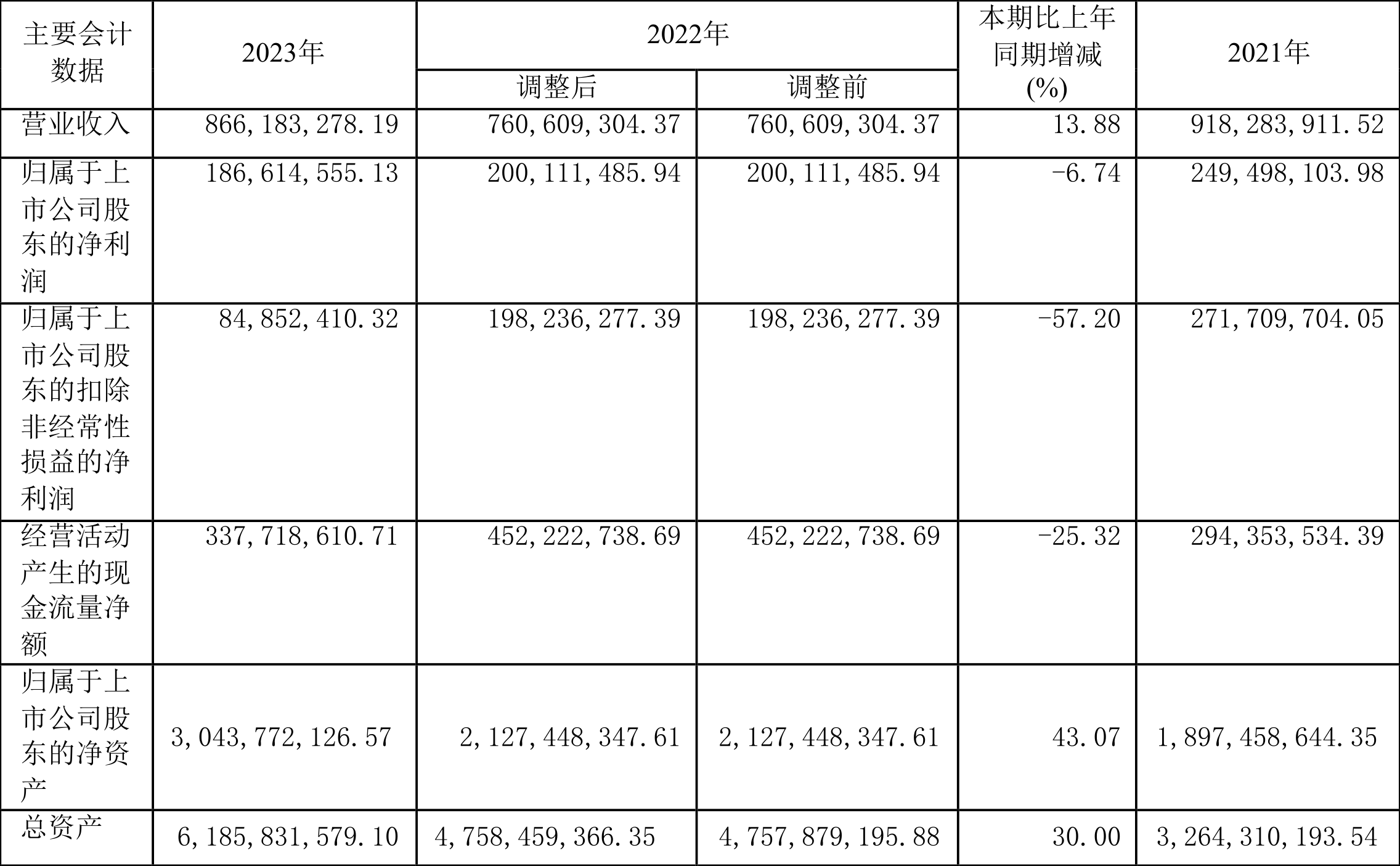 宝地矿业：2023年净利同比下降6.74% 拟10派1.17元