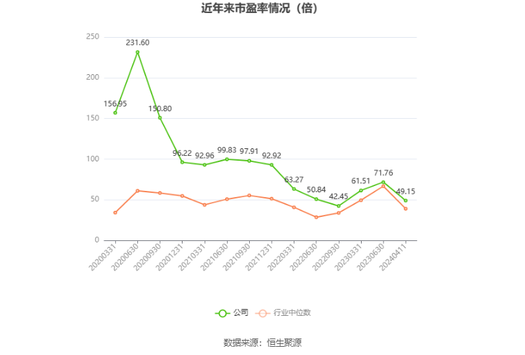 以本次披露业绩预告均值计算,公司近年市盈率(TTM)、市净率(LF)、市销率(TTM)情况如下图: