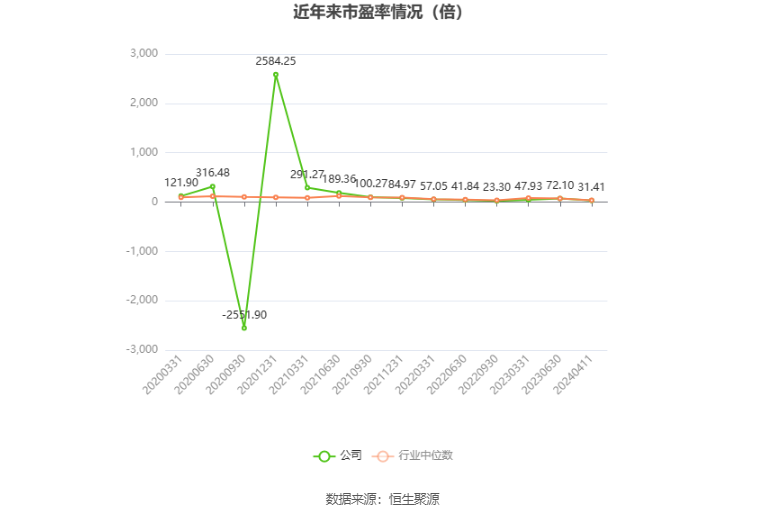 以本次披露业绩预告均值计算,公司近年市盈率(TTM)、市净率(LF)、市销率(TTM)情况如下图: