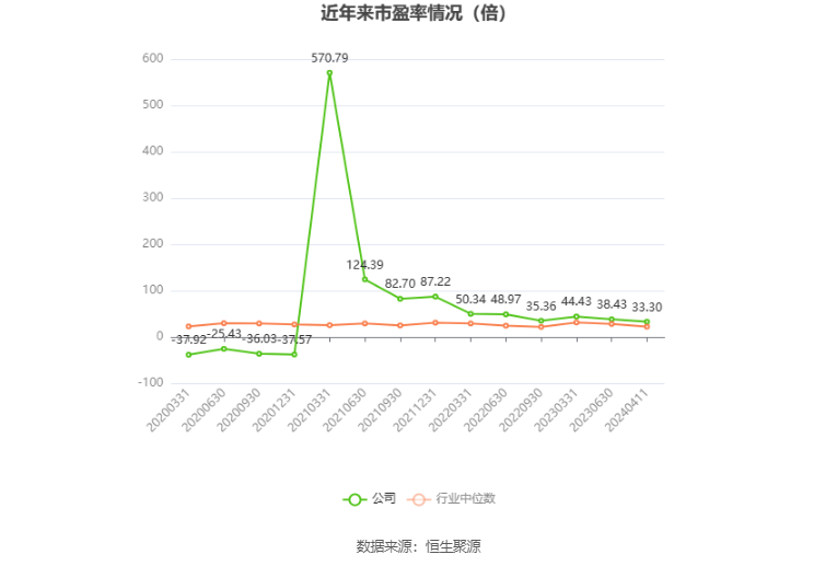 以本次披露业绩预告均值计算,公司近年市盈率(TTM)、市净率(LF)、市销率(TTM)情况如下图: