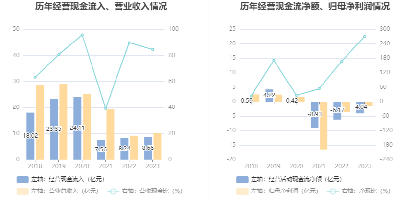 文科股份：2023年亏损1.49亿元