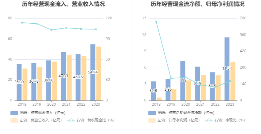 报喜鸟:2023年净利同比增长52.11% 拟10派2.5元