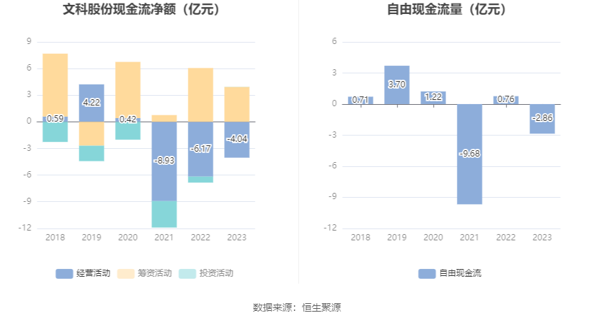 文科股份：2023年亏损1.49亿元