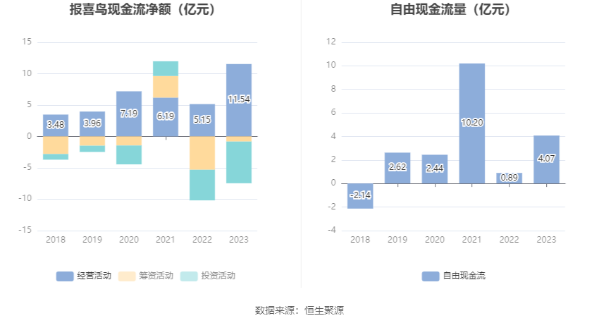 报喜鸟:2023年净利同比增长52.11% 拟10派2.5元