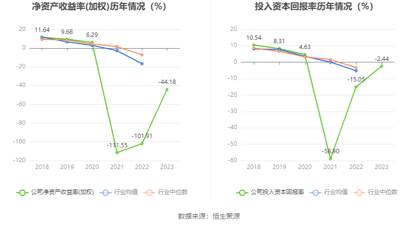 文科股份：2023年亏损1.49亿元