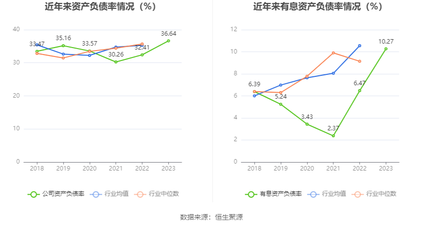 报喜鸟:2023年净利同比增长52.11% 拟10派2.5元