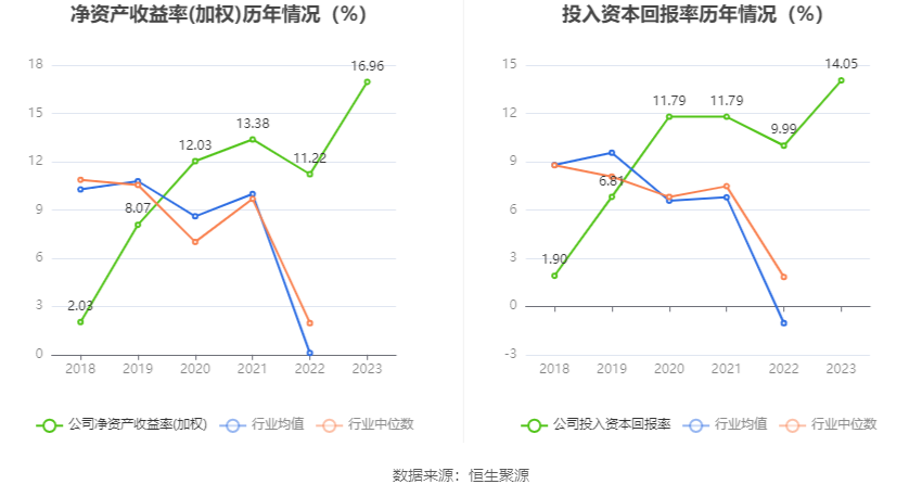 报喜鸟:2023年净利同比增长52.11% 拟10派2.5元