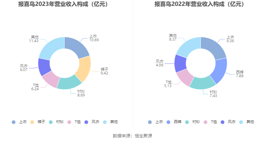 报喜鸟:2023年净利同比增长52.11% 拟10派2.5元