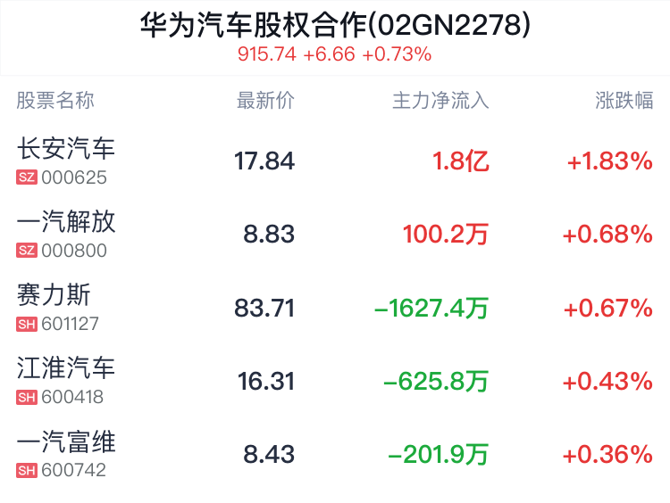 华为汽车股权合作概念盘中拉升,长安汽车涨1.71%