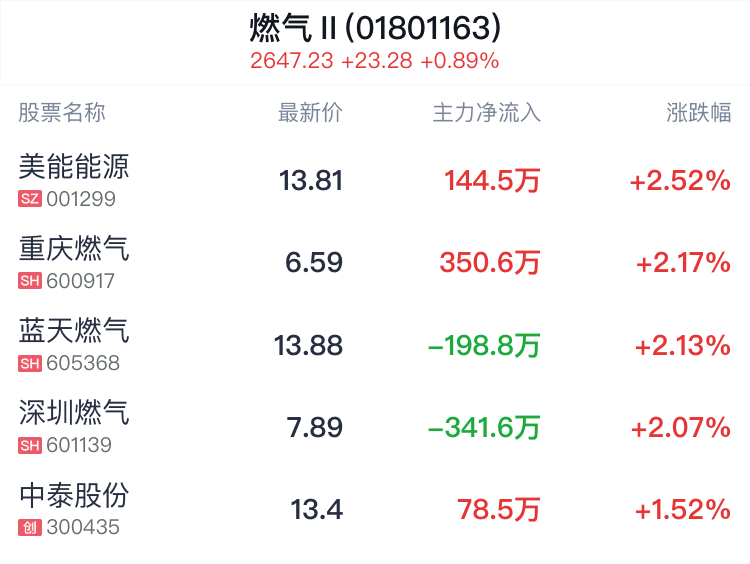 燃气行业盘中拉升，美能能源涨2.52%