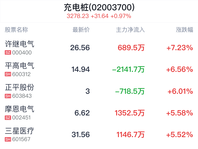 充电桩概念盘中拉升,许继电气涨7.19%