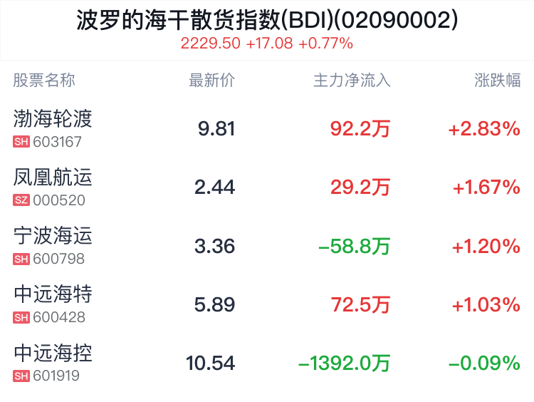 波罗的海干散货指数(BDI)概念盘中拉升,渤海轮渡涨2.73%