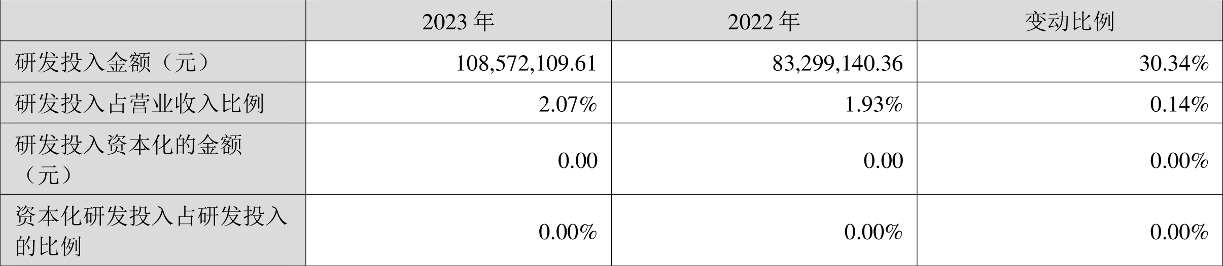 报喜鸟:2023年净利同比增长52.11% 拟10派2.5元